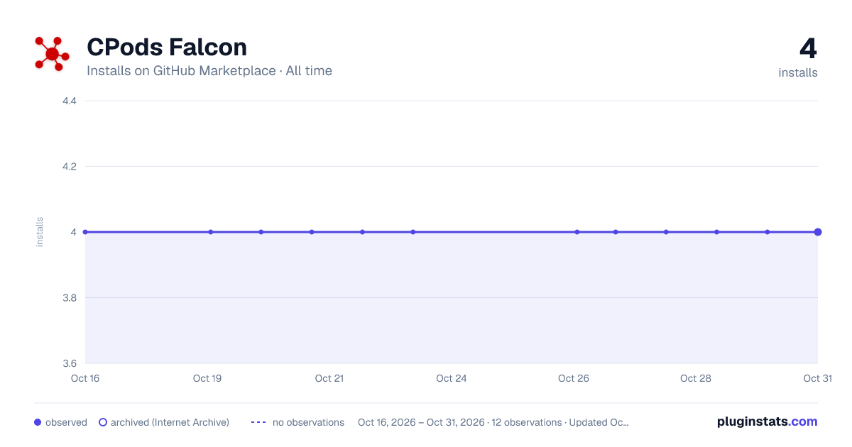CPods Falcon all-time installs chart on GitHub Marketplace