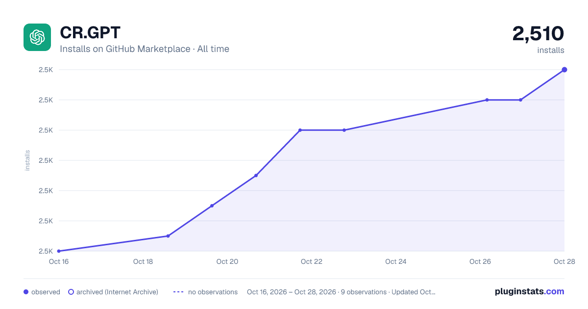 CR.GPT all-time installs chart on GitHub Marketplace