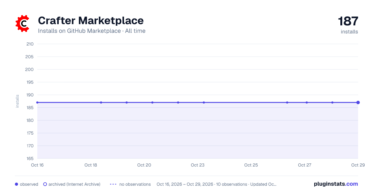 Crafter Marketplace all-time installs chart on GitHub Marketplace