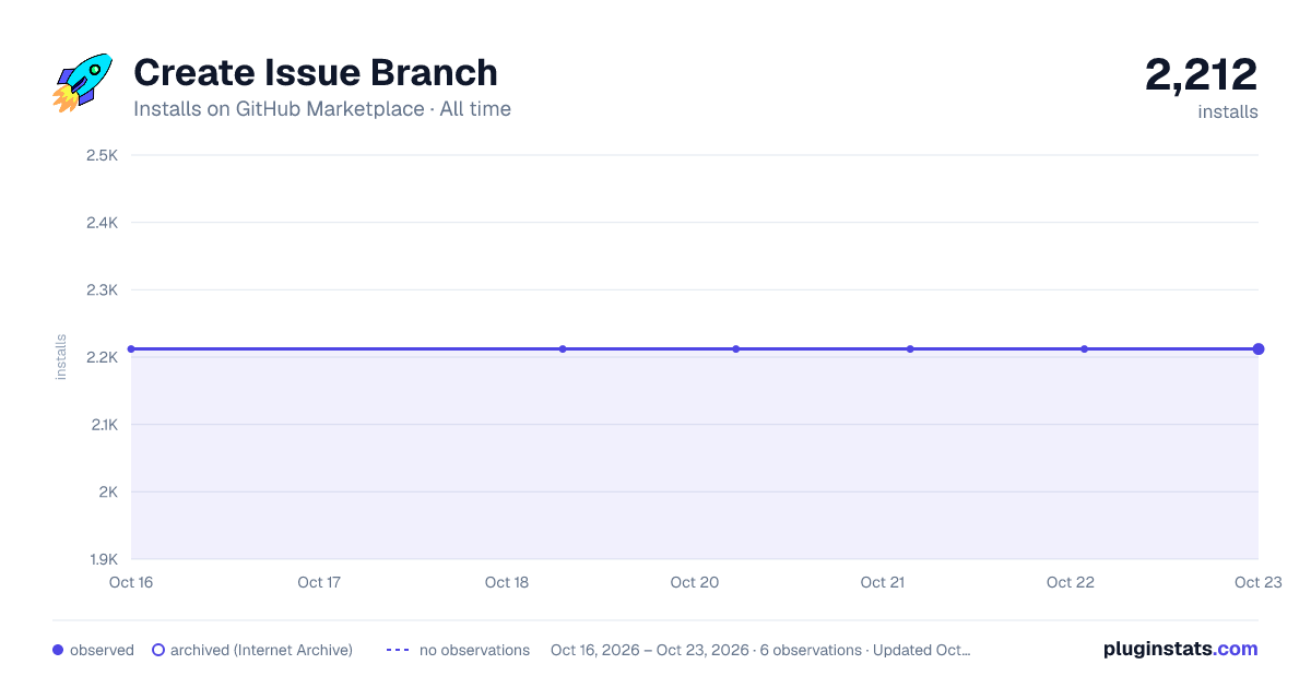 Create Issue Branch all-time installs chart on GitHub Marketplace
