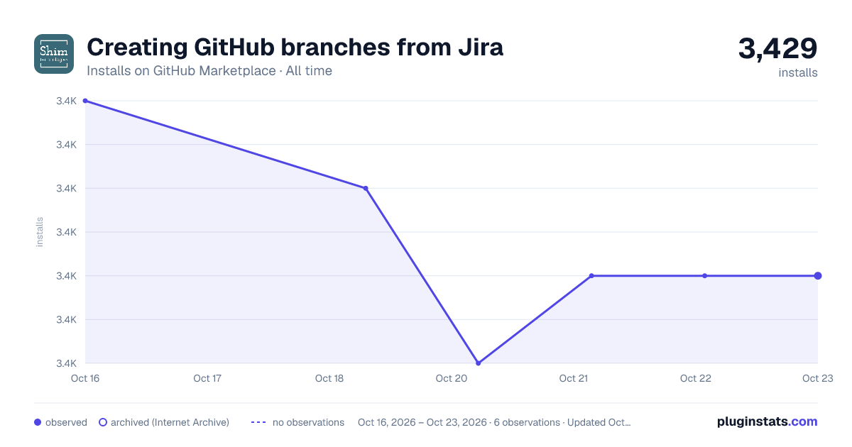 Creating GitHub branches from Jira all-time installs chart on GitHub Marketplace