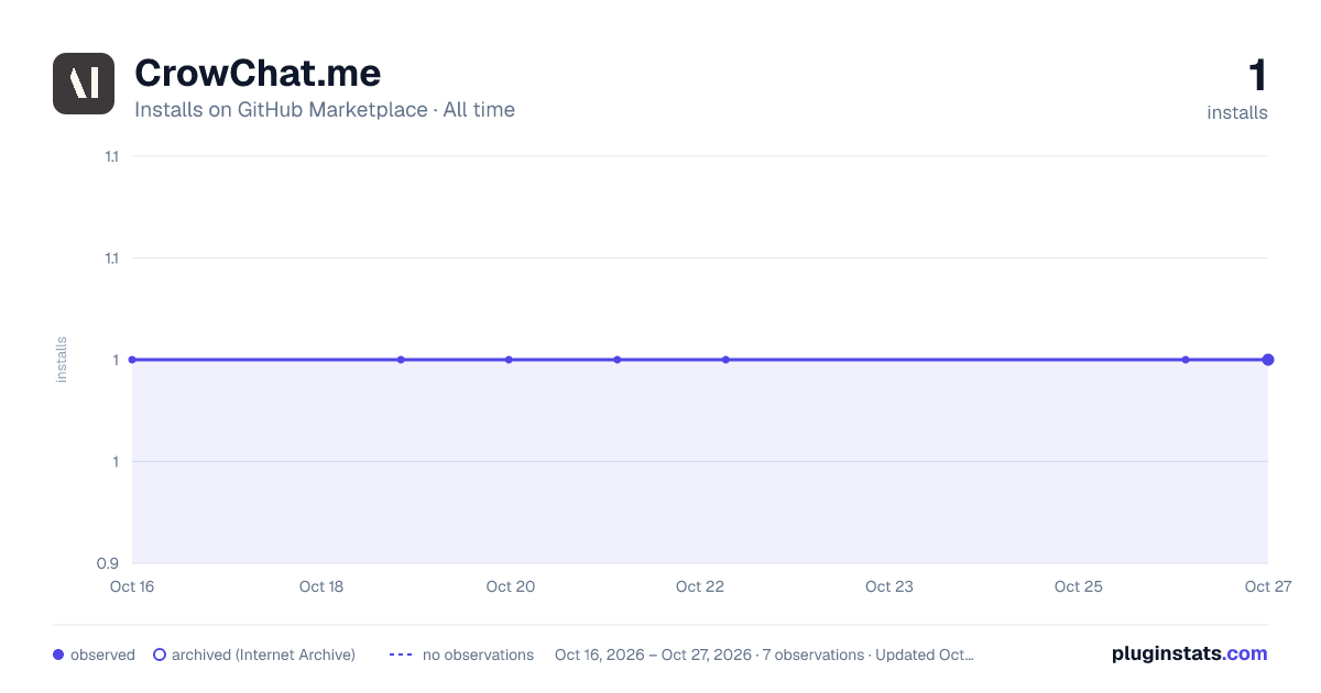 CrowChat.me all-time installs chart on GitHub Marketplace