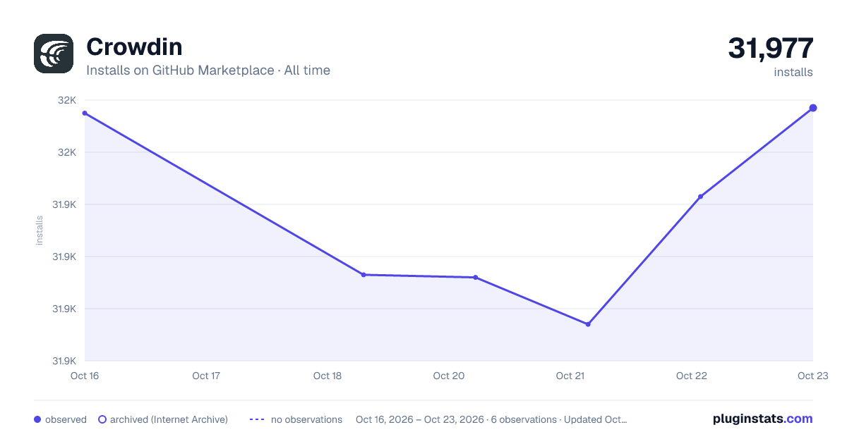 Crowdin all-time installs chart on GitHub Marketplace