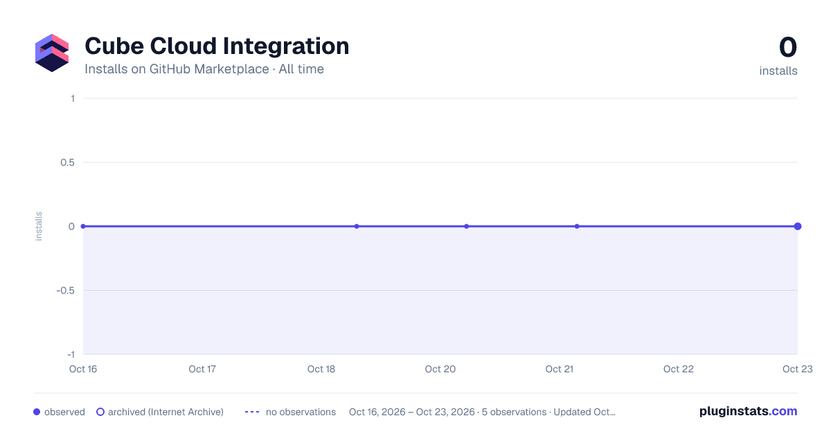 Cube Cloud Integration all-time installs chart on GitHub Marketplace