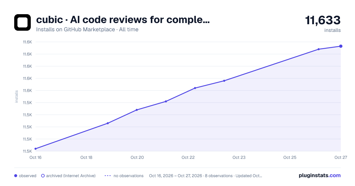 cubic · AI code reviews for complex codebases all-time installs chart on GitHub Marketplace