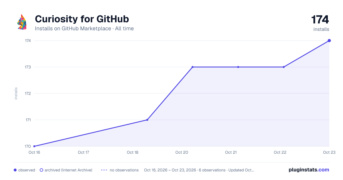 Curiosity for GitHub all-time installs chart on GitHub Marketplace