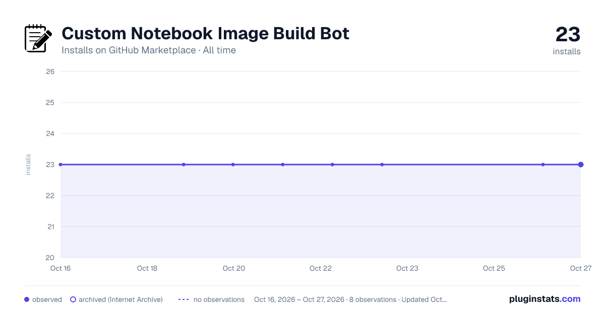 Custom Notebook Image Build Bot all-time installs chart on GitHub Marketplace