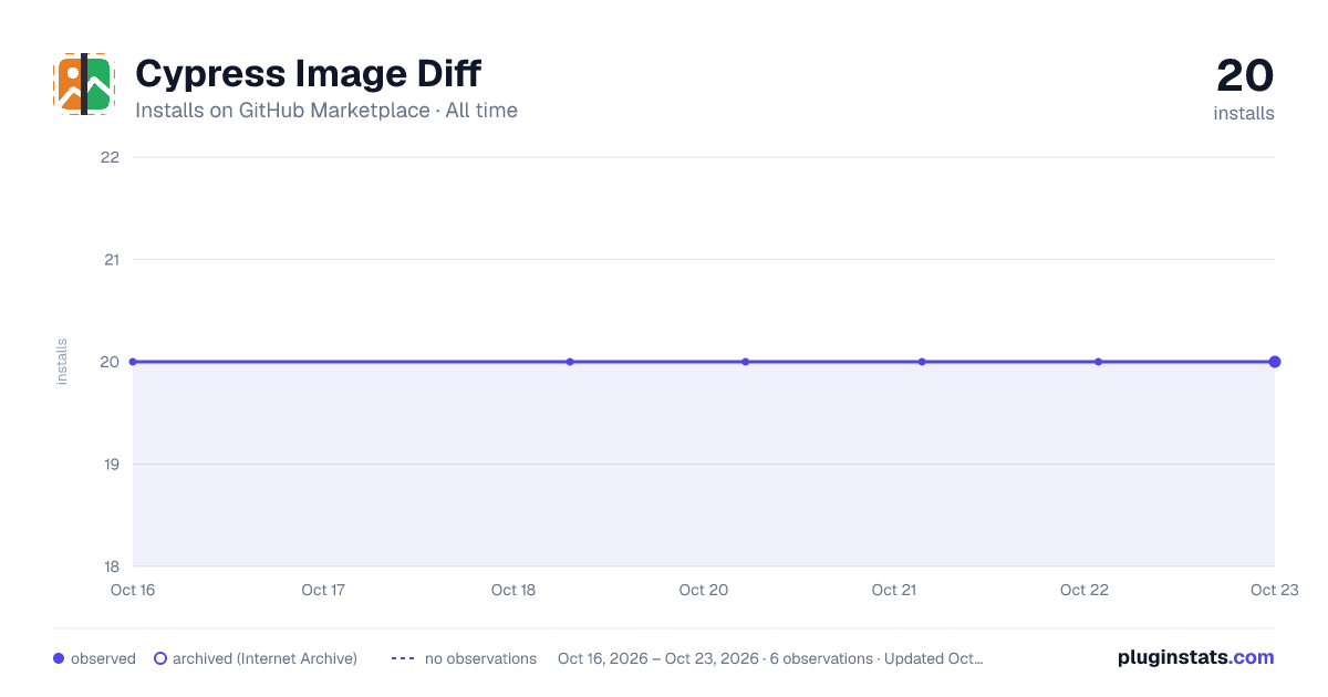 Cypress Image Diff all-time installs chart on GitHub Marketplace