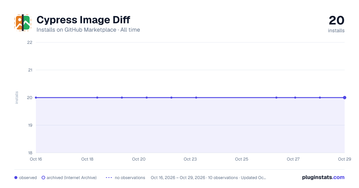 Cypress Image Diff all-time installs chart on GitHub Marketplace