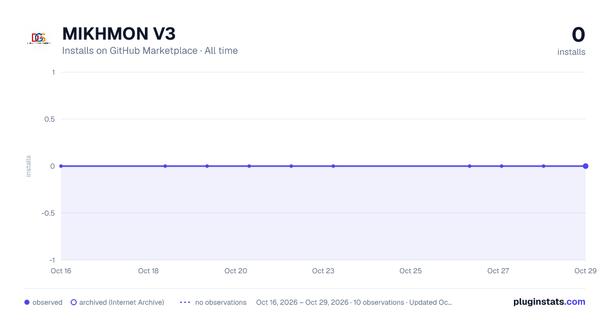 MIKHMON V3 all-time installs chart on GitHub Marketplace