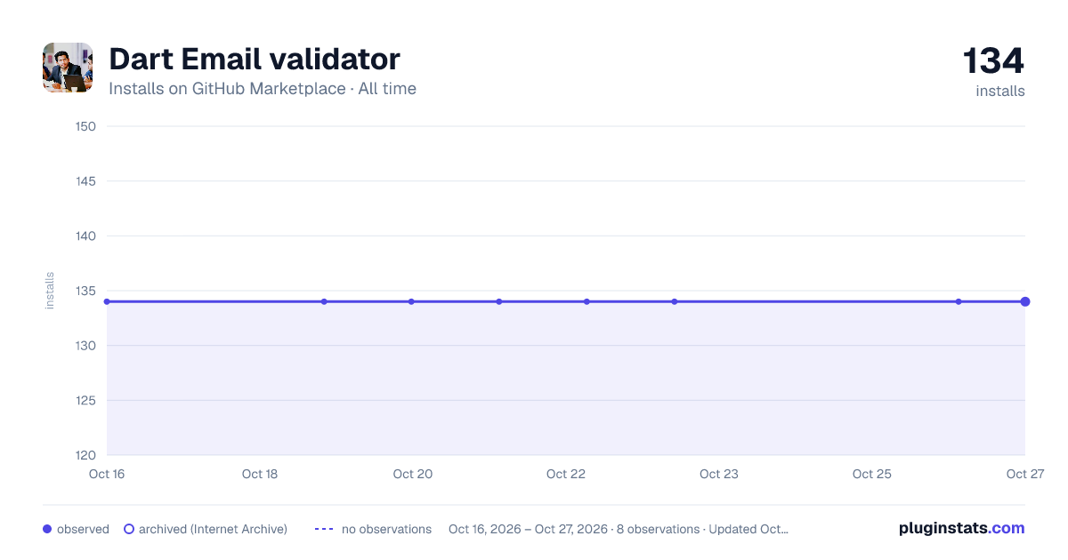 Dart Email validator all-time installs chart on GitHub Marketplace