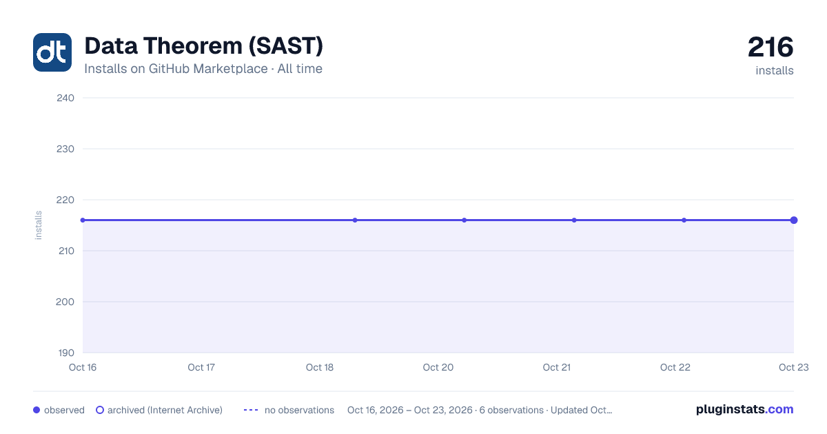Data Theorem (SAST) all-time installs chart on GitHub Marketplace