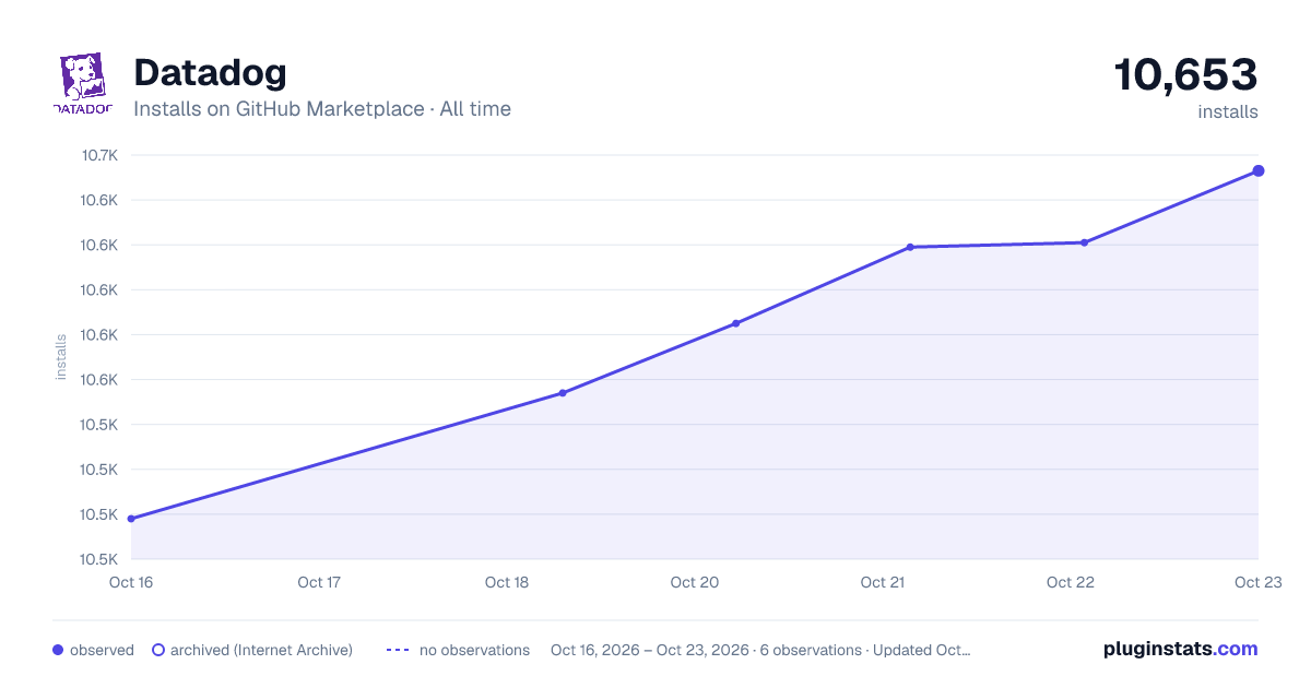Datadog all-time installs chart on GitHub Marketplace