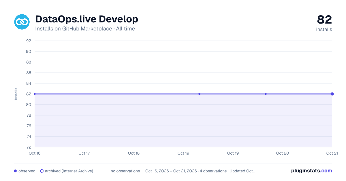 DataOps.live Develop all-time installs chart on GitHub Marketplace