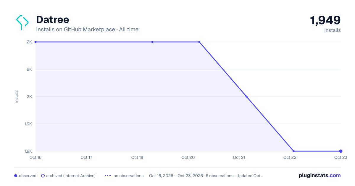 Datree all-time installs chart on GitHub Marketplace