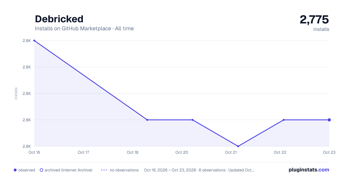 Debricked all-time installs chart on GitHub Marketplace