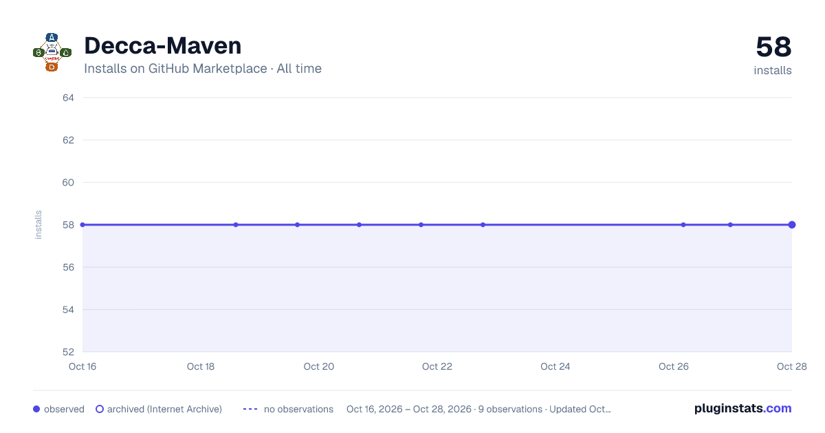Decca-Maven all-time installs chart on GitHub Marketplace