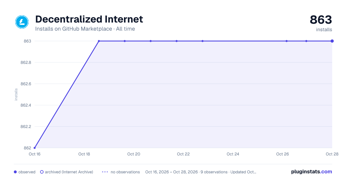 Decentralized Internet all-time installs chart on GitHub Marketplace