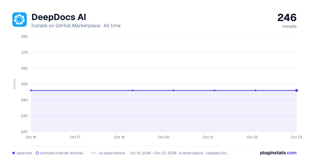 DeepDocs AI all-time installs chart on GitHub Marketplace