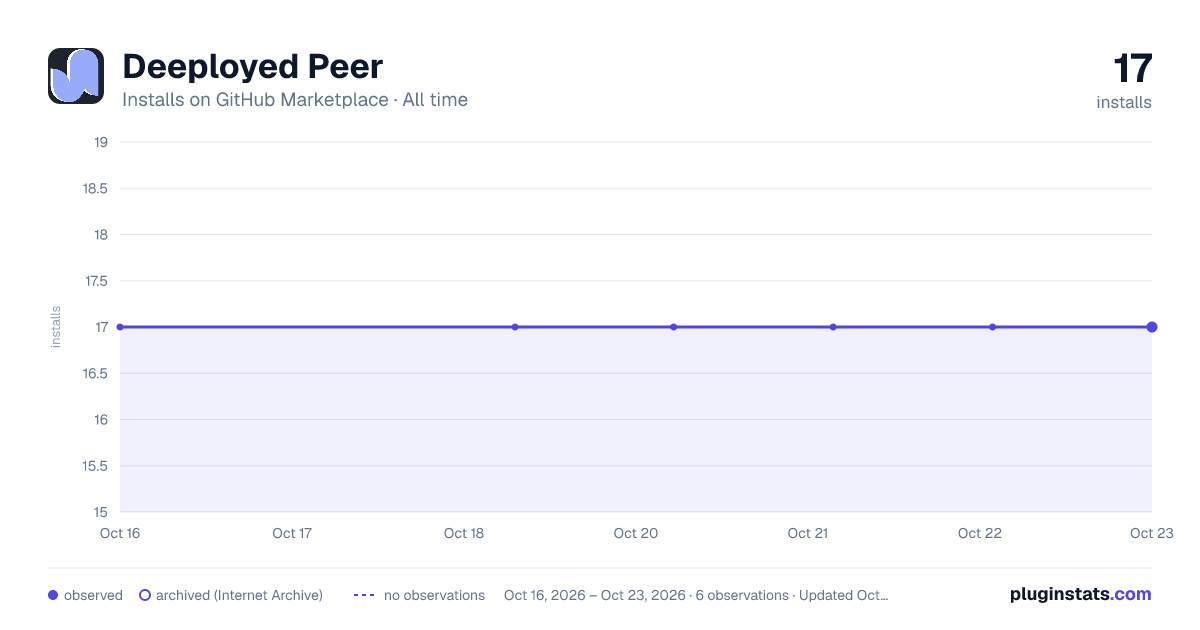 Deeployed Peer all-time installs chart on GitHub Marketplace