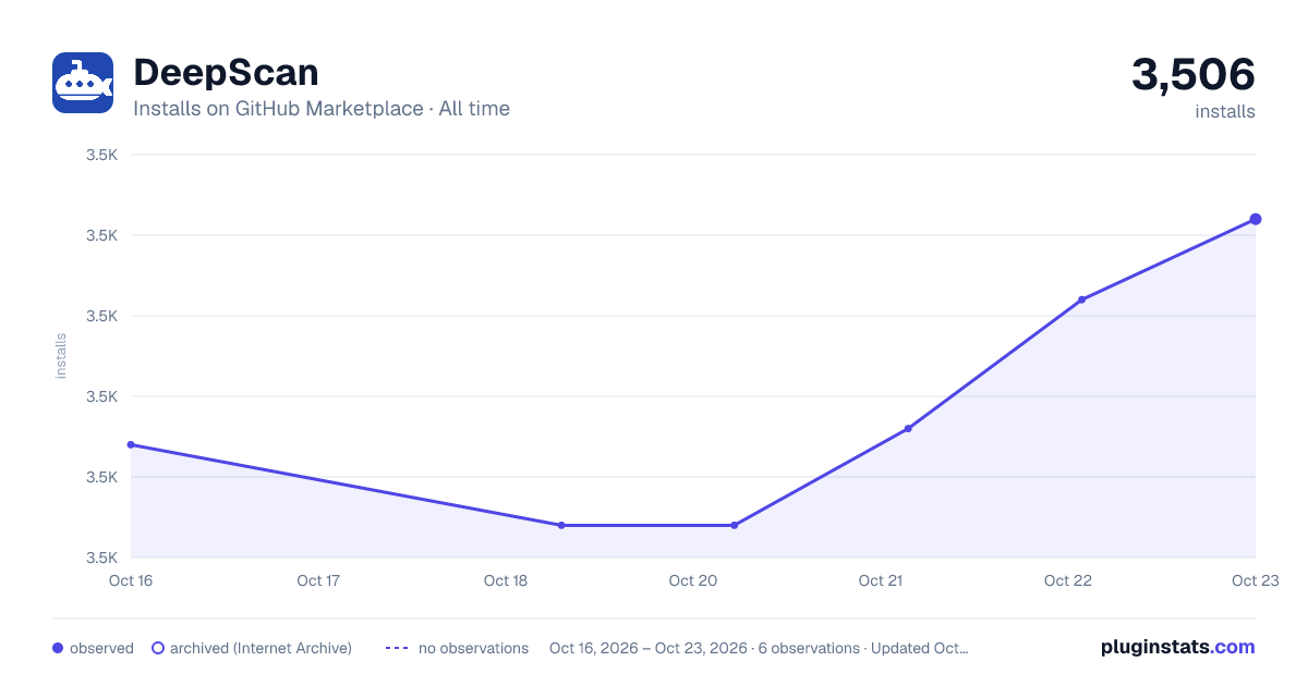 DeepScan all-time installs chart on GitHub Marketplace