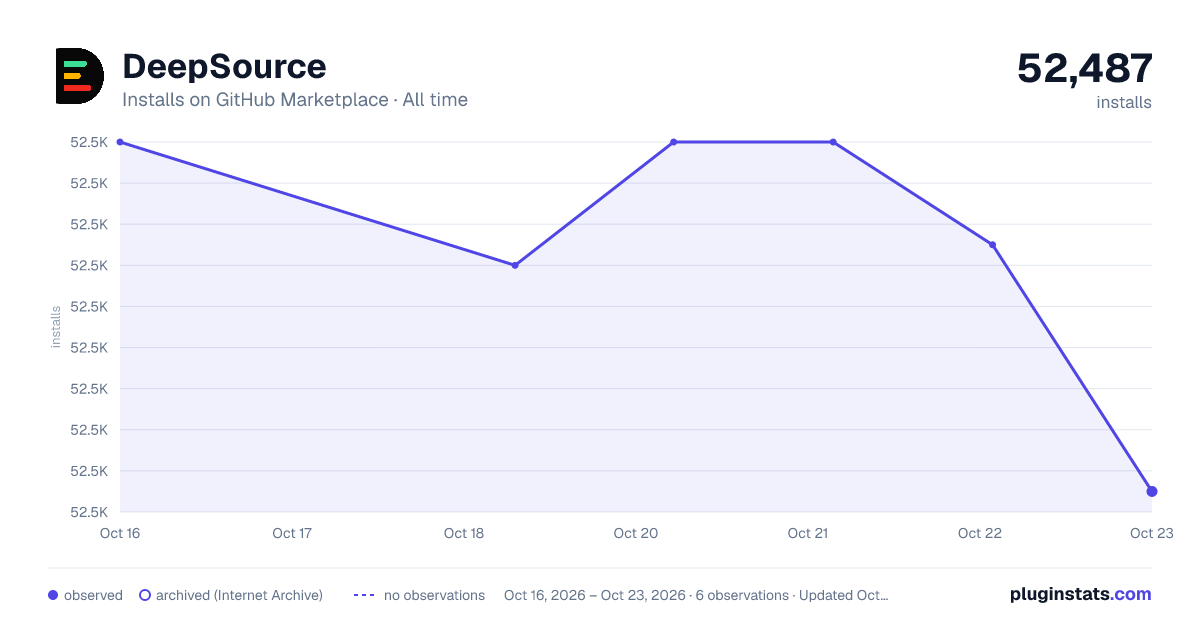 DeepSource all-time installs chart on GitHub Marketplace