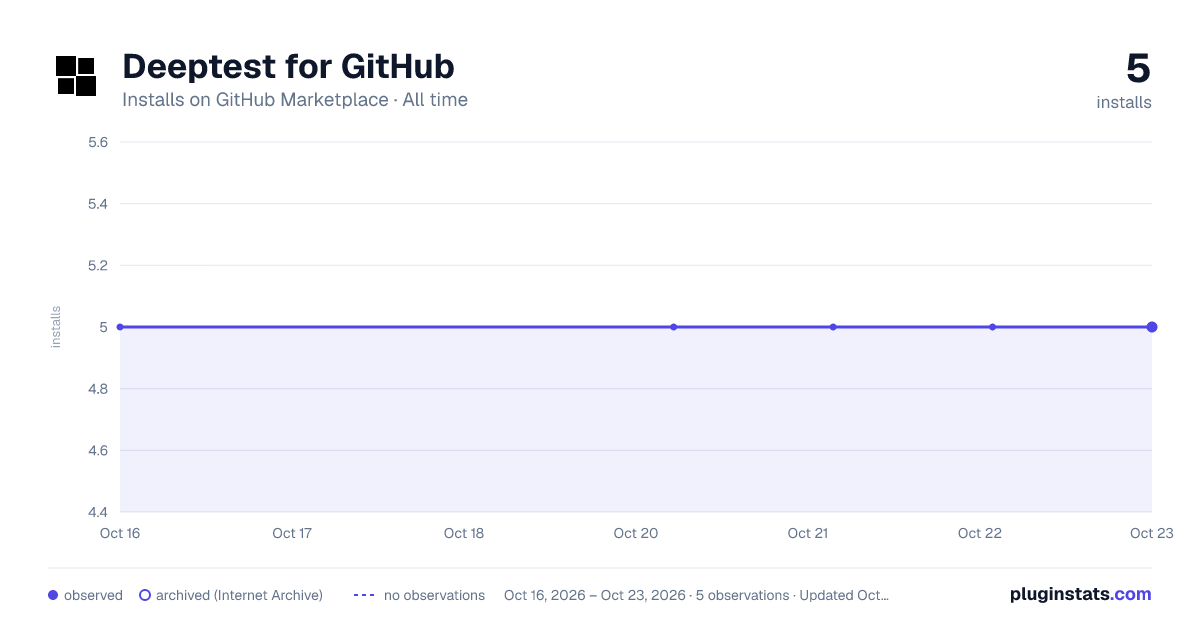 Deeptest for GitHub all-time installs chart on GitHub Marketplace