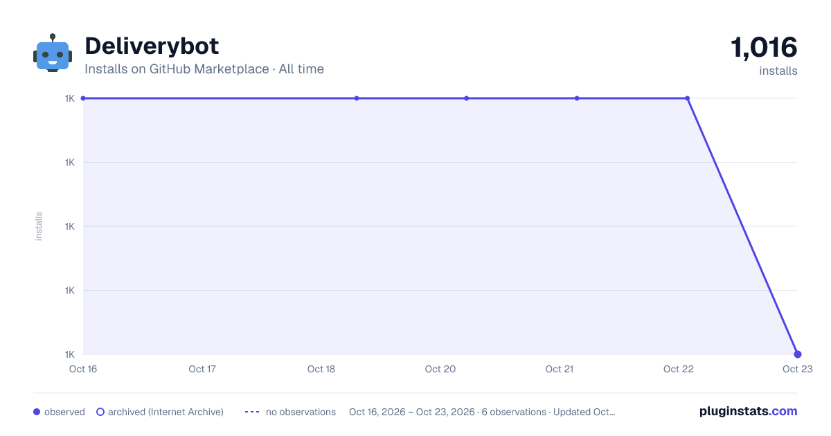 Deliverybot all-time installs chart on GitHub Marketplace