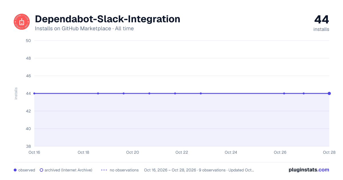 Dependabot-Slack-Integration all-time installs chart on GitHub Marketplace