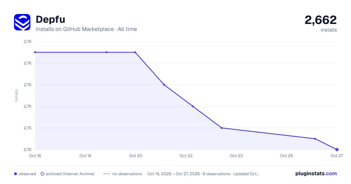 Depfu all-time installs chart on GitHub Marketplace