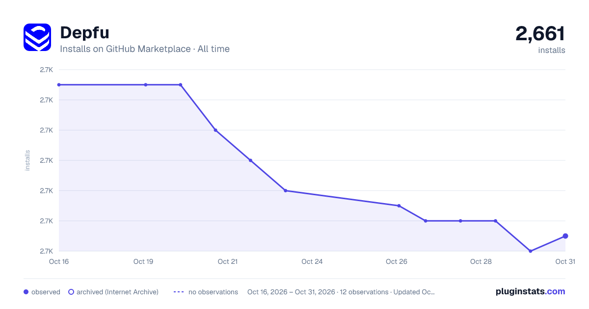 Depfu all-time installs chart on GitHub Marketplace