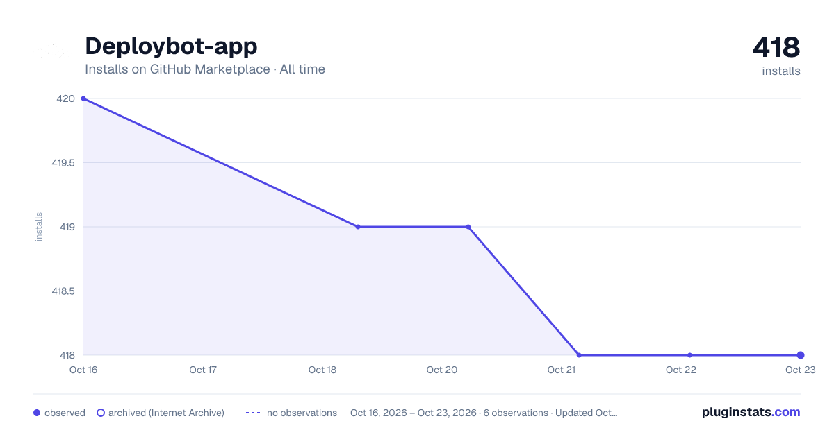 Deploybot-app all-time installs chart on GitHub Marketplace