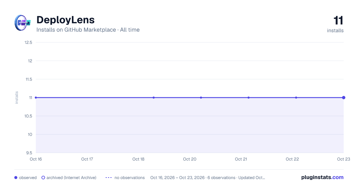 DeployLens all-time installs chart on GitHub Marketplace