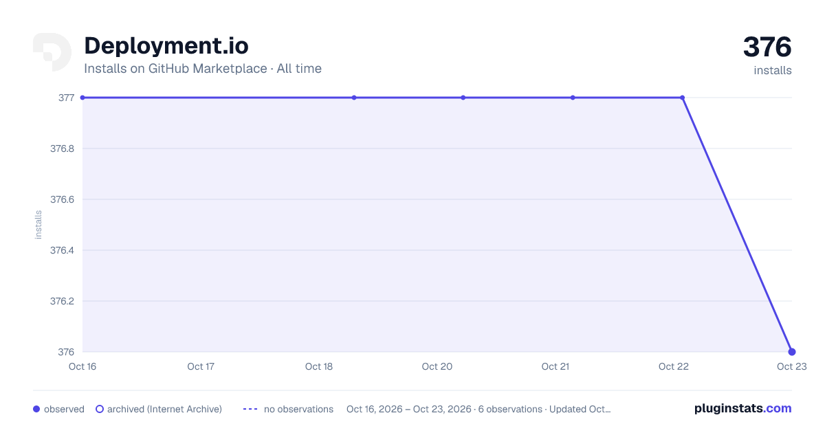 Deployment.io all-time installs chart on GitHub Marketplace