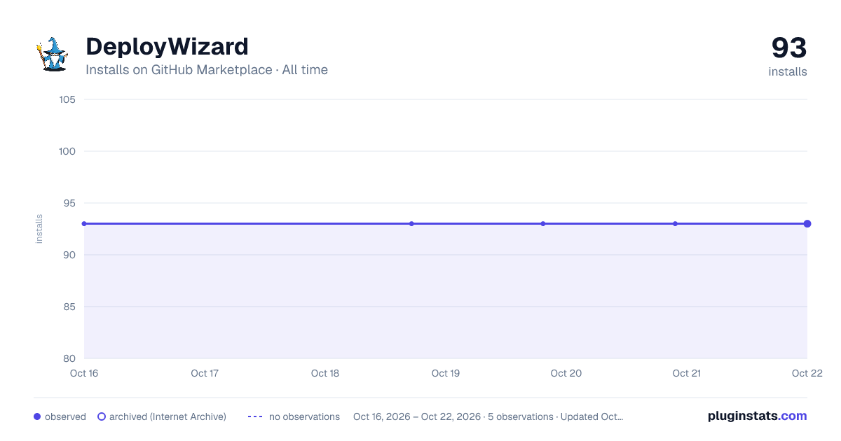DeployWizard all-time installs chart on GitHub Marketplace