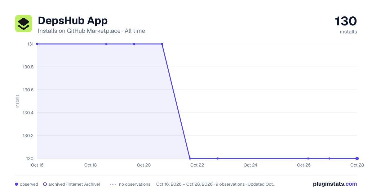 DepsHub App all-time installs chart on GitHub Marketplace