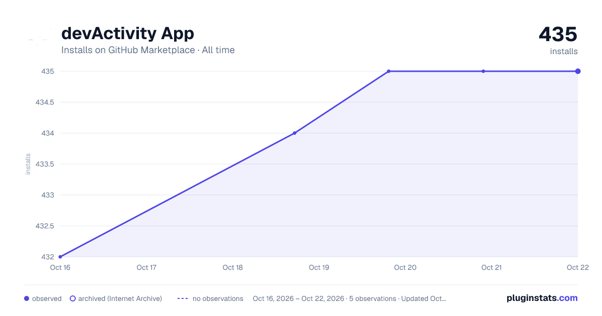 devActivity App all-time installs chart on GitHub Marketplace