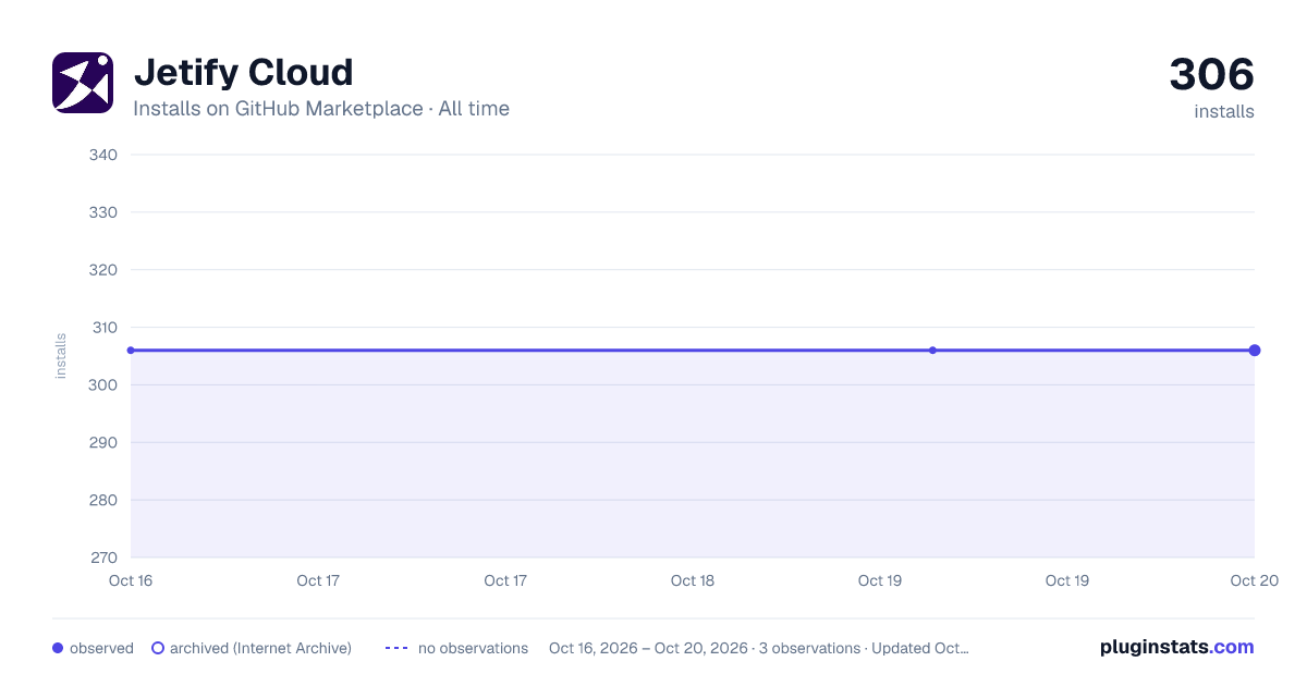 Jetify Cloud all-time installs chart on GitHub Marketplace