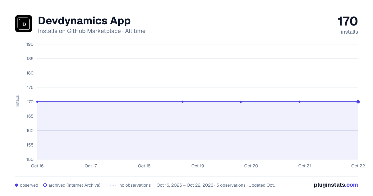 Devdynamics App all-time installs chart on GitHub Marketplace
