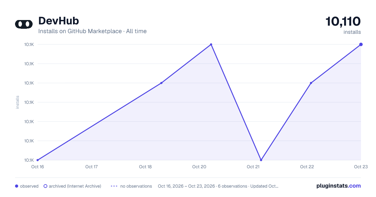 DevHub all-time installs chart on GitHub Marketplace