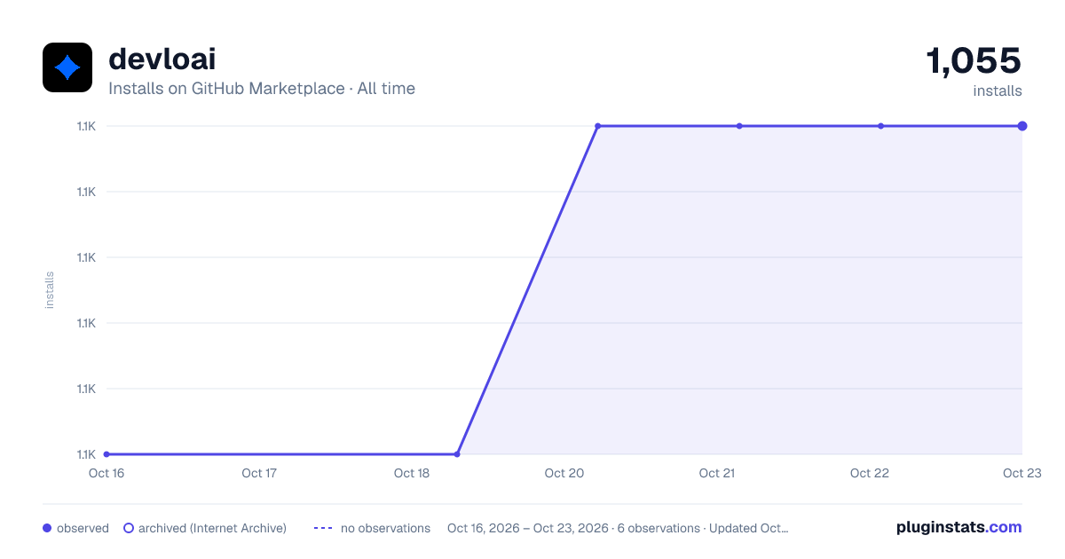 devloai all-time installs chart on GitHub Marketplace