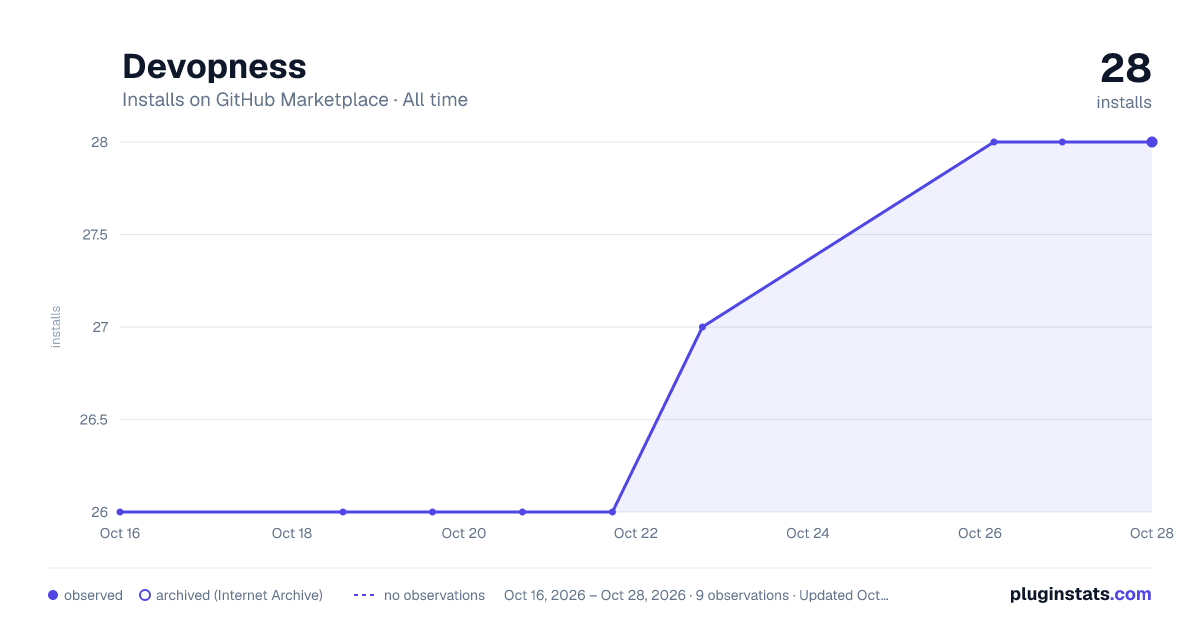 Devopness all-time installs chart on GitHub Marketplace