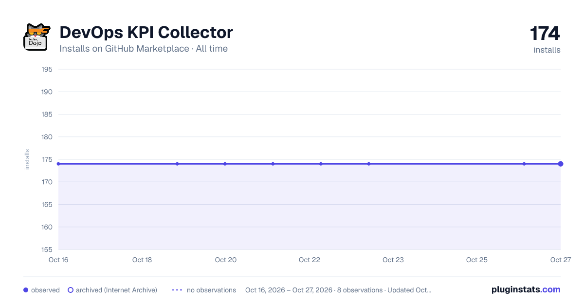 DevOps KPI Collector all-time installs chart on GitHub Marketplace