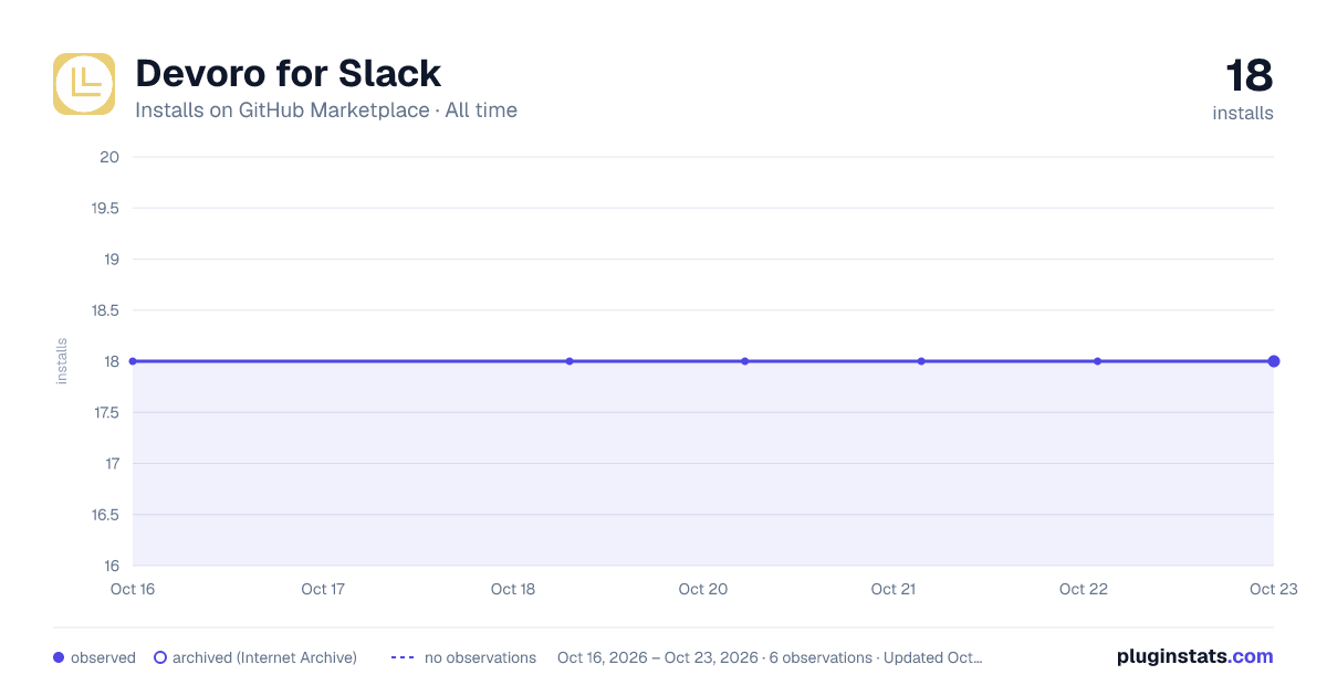 Devoro for Slack all-time installs chart on GitHub Marketplace