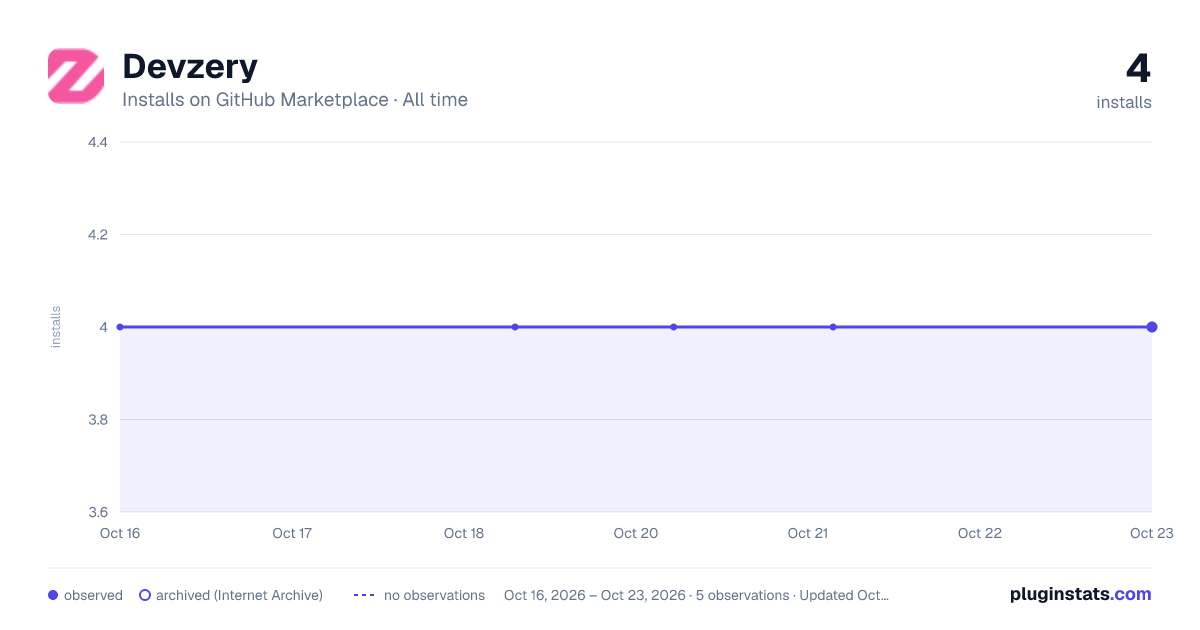 Devzery all-time installs chart on GitHub Marketplace