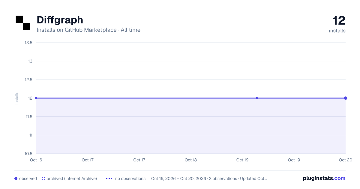 Diffgraph all-time installs chart on GitHub Marketplace