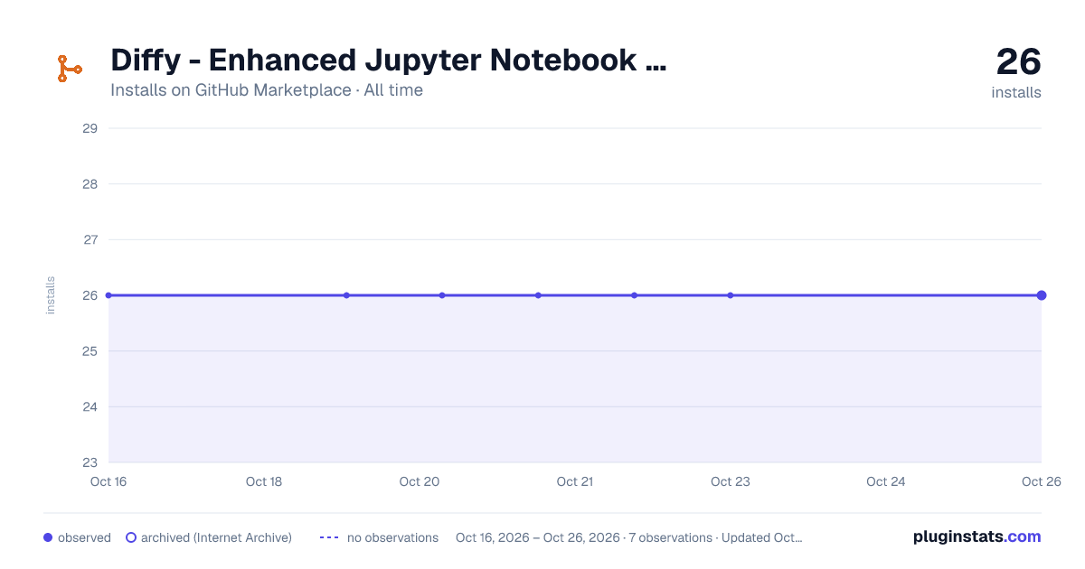 Diffy - Enhanced Jupyter Notebook Diffs and Reviews all-time installs chart on GitHub Marketplace