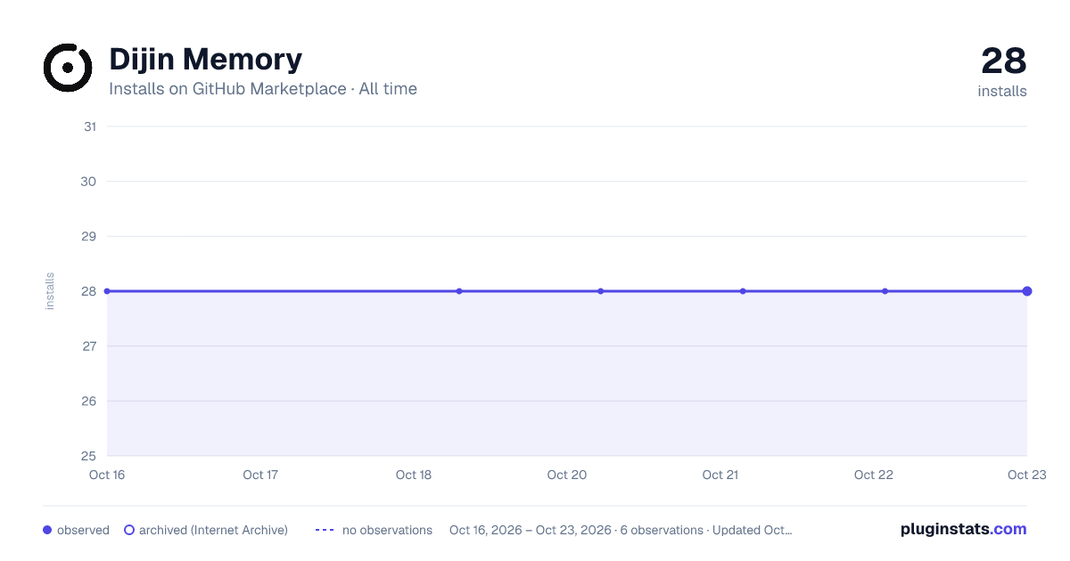 Dijin Memory all-time installs chart on GitHub Marketplace