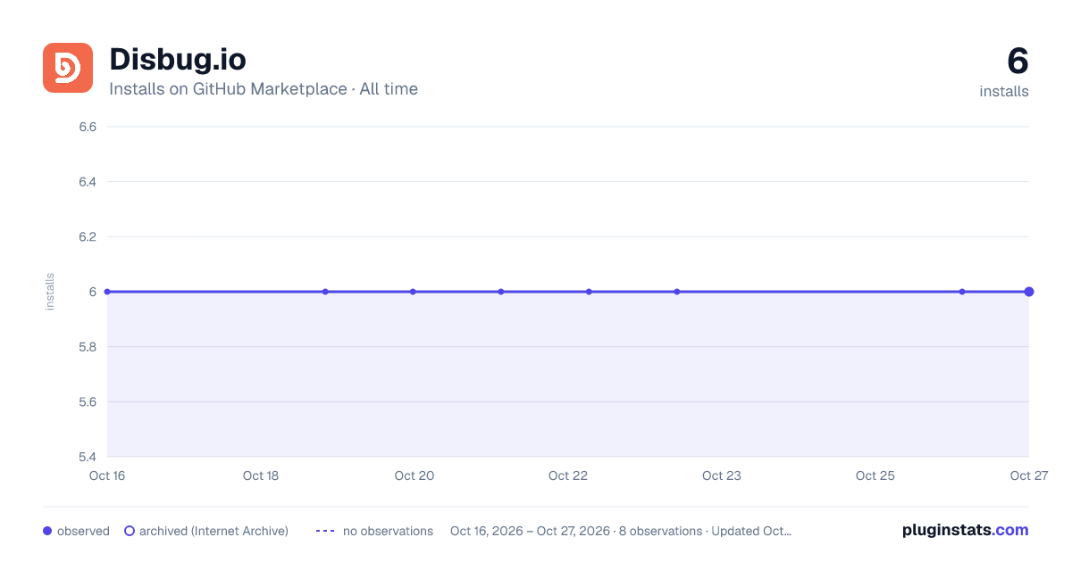 Disbug.io all-time installs chart on GitHub Marketplace