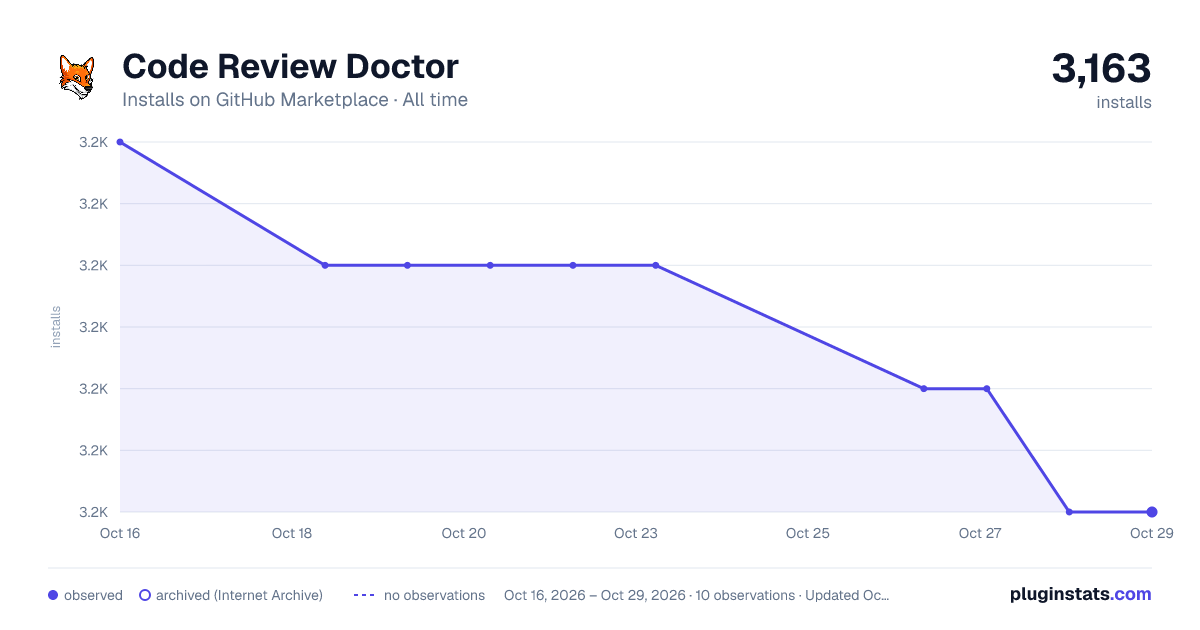 Code Review Doctor all-time installs chart on GitHub Marketplace